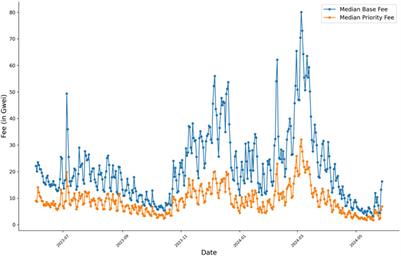 Gas fees on the Ethereum blockchain: from foundations to derivative valuations